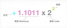 A weekly programming example: the magical conversion of hexadecimal to floating point numbers