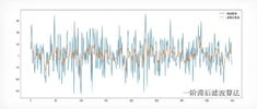 A Weekly Programming Example: An Optimization Solution Based on a First-Order Lag Filter